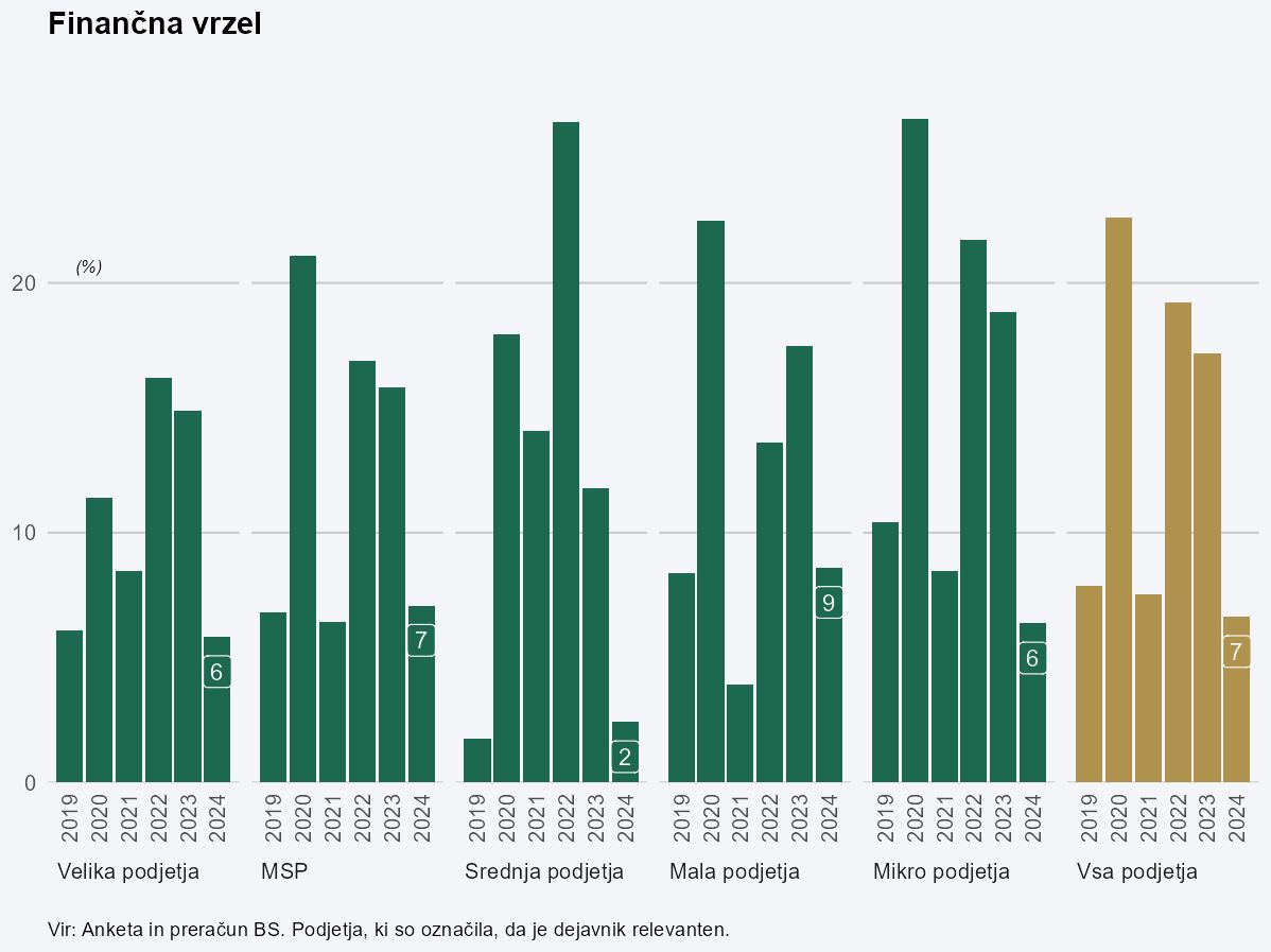 graf finančna vrzel po velikosti podjetij