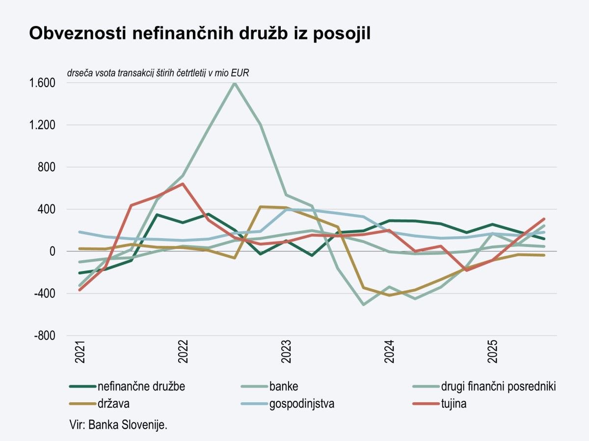 graf obveznosti nefinančnih družb iz posojil