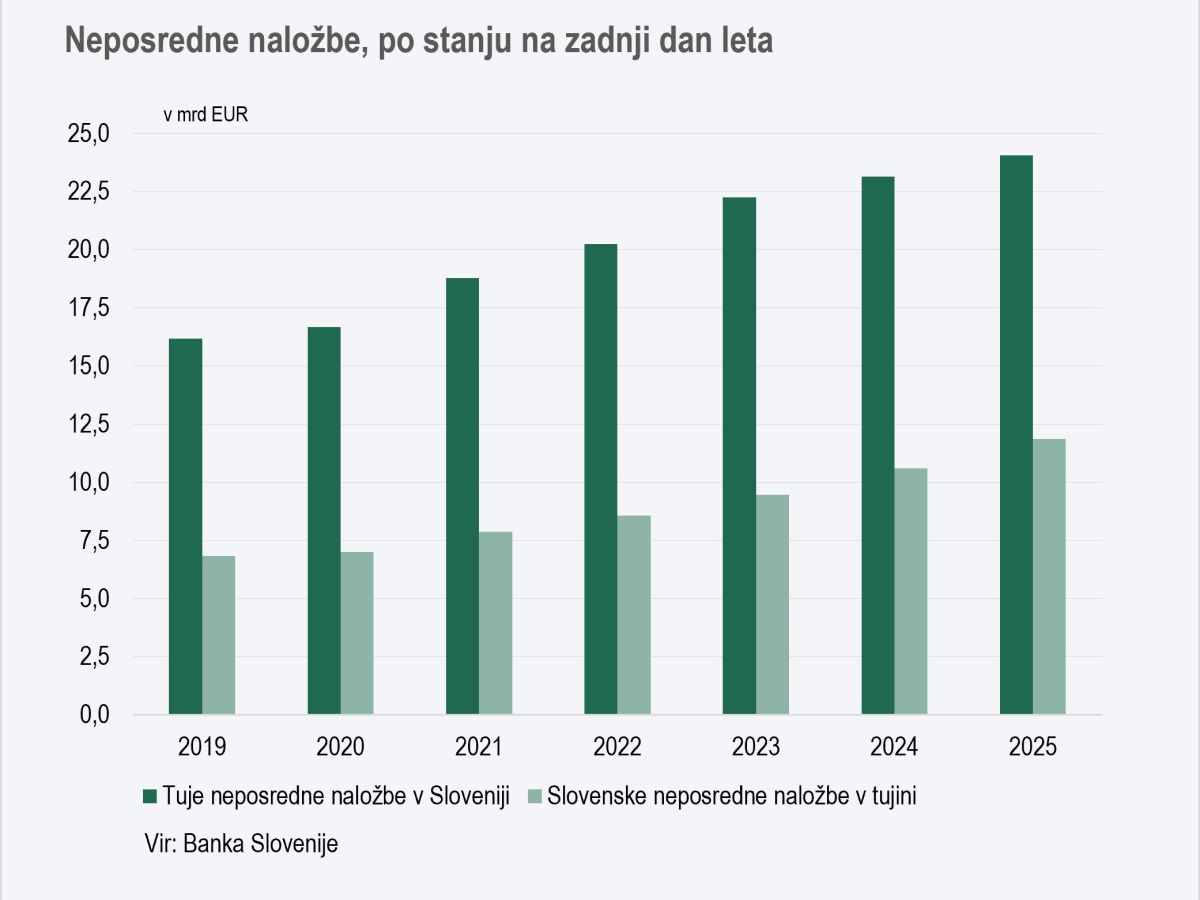Stolpčni graf prikazuje neposredne naložbe ob koncu leta v obdobju 2019–2025. Tuje neposredne naložbe v Sloveniji so se povečale z okoli 16 na 24 milijard EUR, slovenske neposredne naložbe v tujini pa z okoli 7 na 12 milijard EUR.