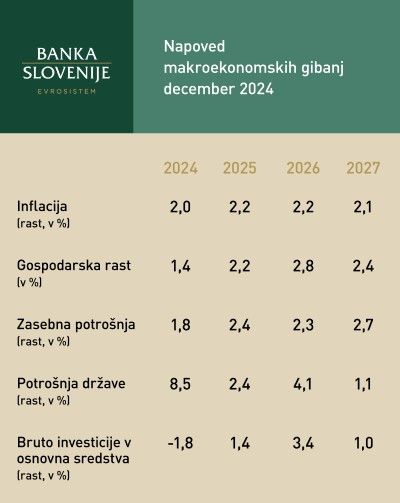 Makroekonomska napoved  za inflacijo, gospodarsko rast, zasebno potrošnjo, potrošnjo države in bruto investicije v osnovna sredstva