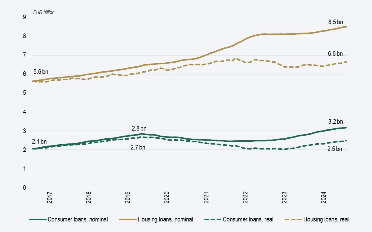 graph Nominal and real balance of loans to households