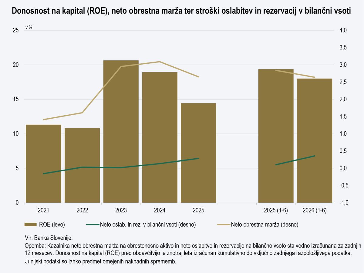 graf - donostnost na kapital (ROE), neto obrestna marža ter stroški oslabitev in rezervacij v bilančni vsoti