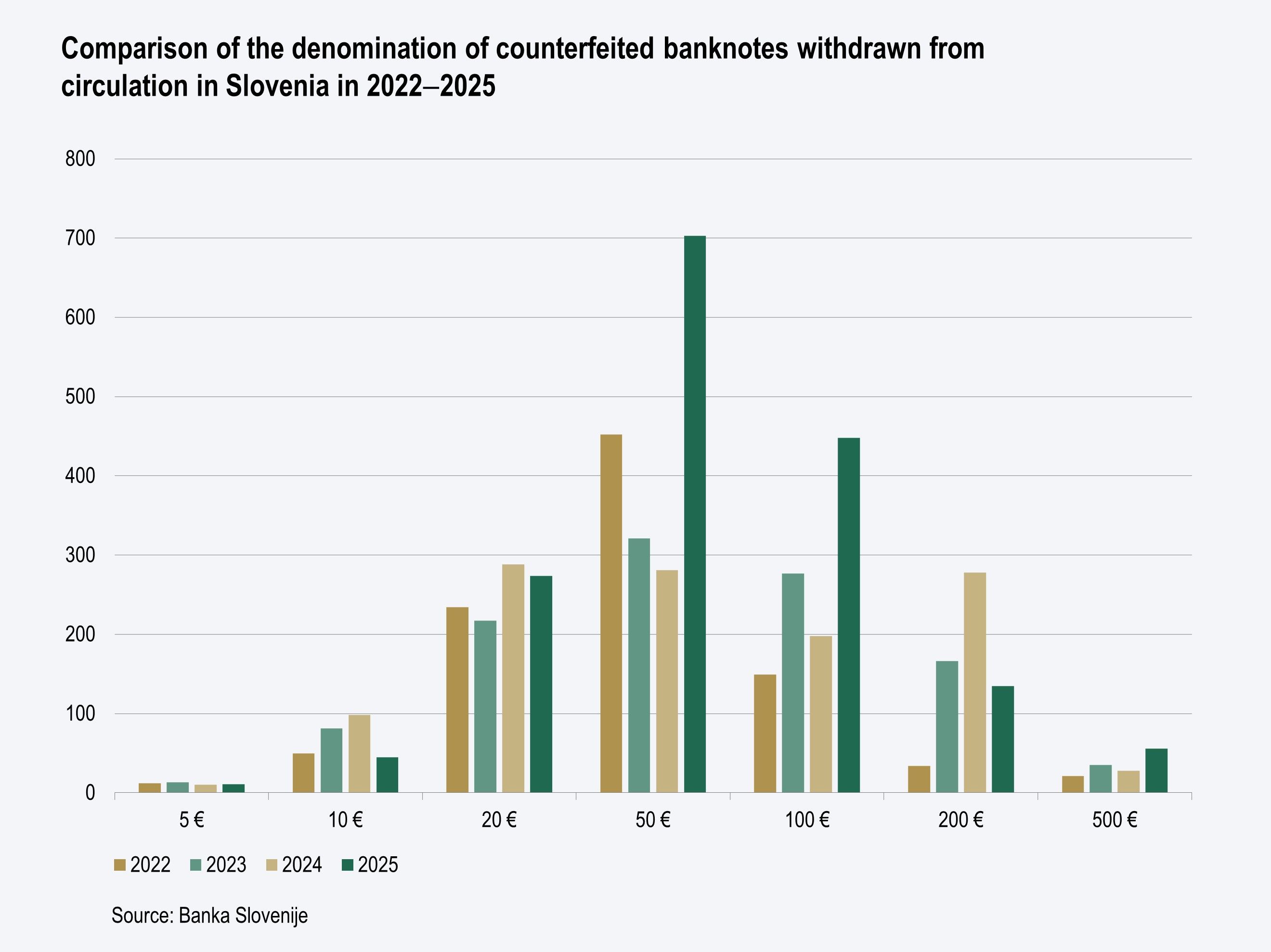 Stolpični graf prikazuje, da se število ponarejenih bankovcev od leta 2022 dalje povečuje in da je največ ponarejenih bankovcev z apoenom 50 evrov