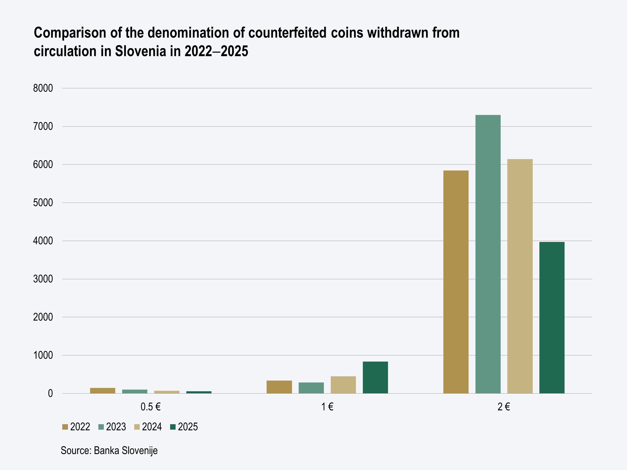 Stolpični graf prikazuje, da je bilo število ponarejenih kovancev najvišje leta 2023, zatem pa upada, in da je največ ponarejenih kovancev za 2 evra.