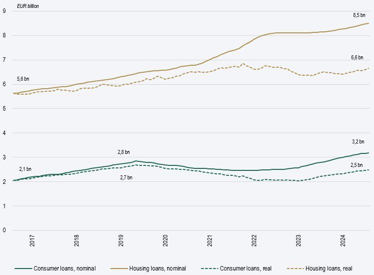 graph Nominal and real balance of loans to households