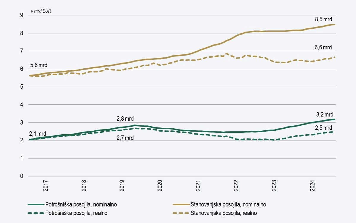 graf - Nominalno in realno stanje posojil gospodinjstvom
