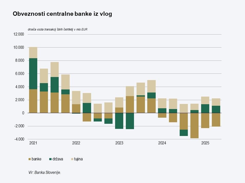 graf - obveznosti centralne banke iz vlog