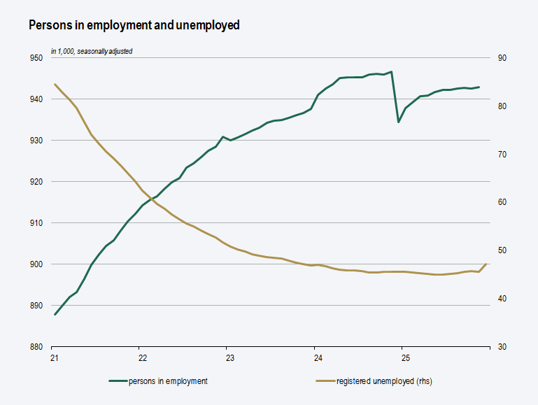 The graph shows the employed and unemployed