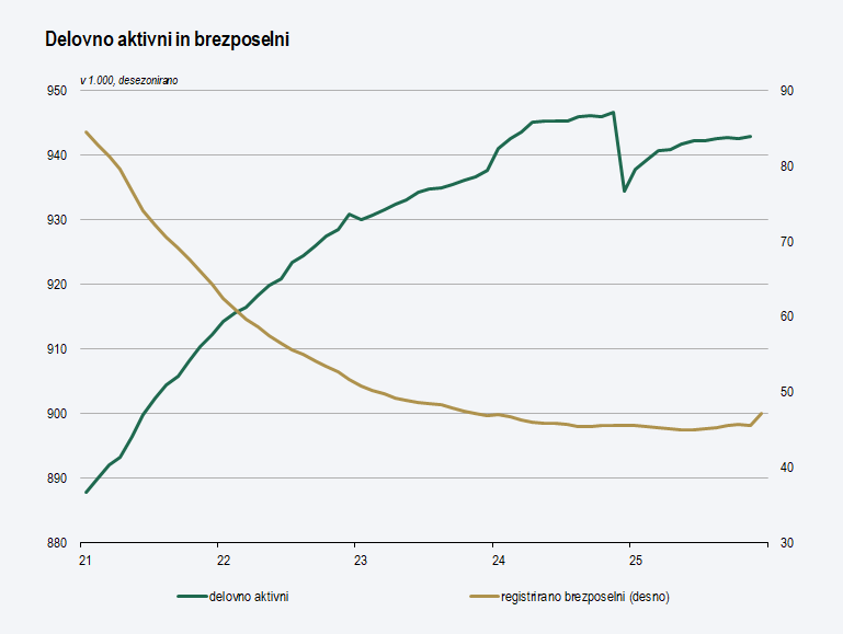 Graf prikazuje delovno aktivne in brezposlne