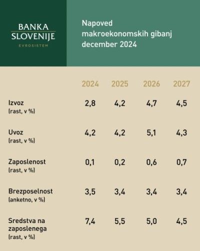 Makroekonomska napoved  za izvoz, uvoz, zaposlenost, brezposlnost, sredstva za zaposlenega