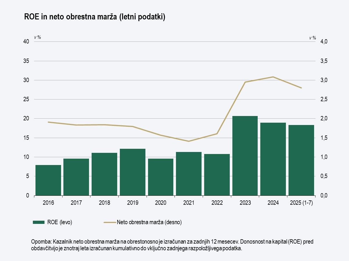 graf ROE in neto obrestna marža
