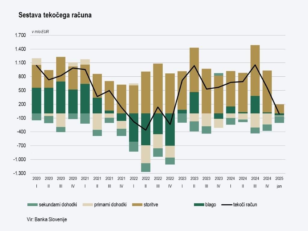 Sestava tekočega računa graf