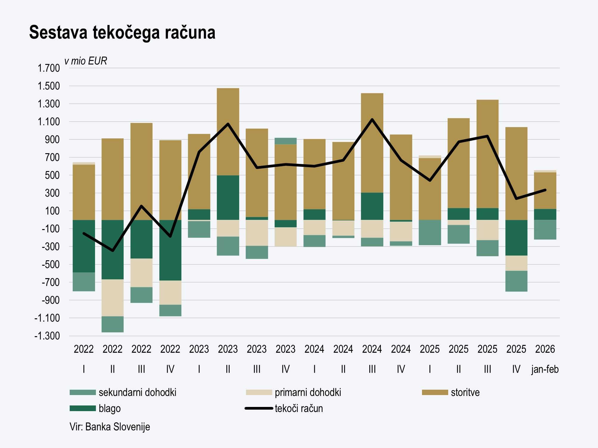 Graf - sestava tekočega računa