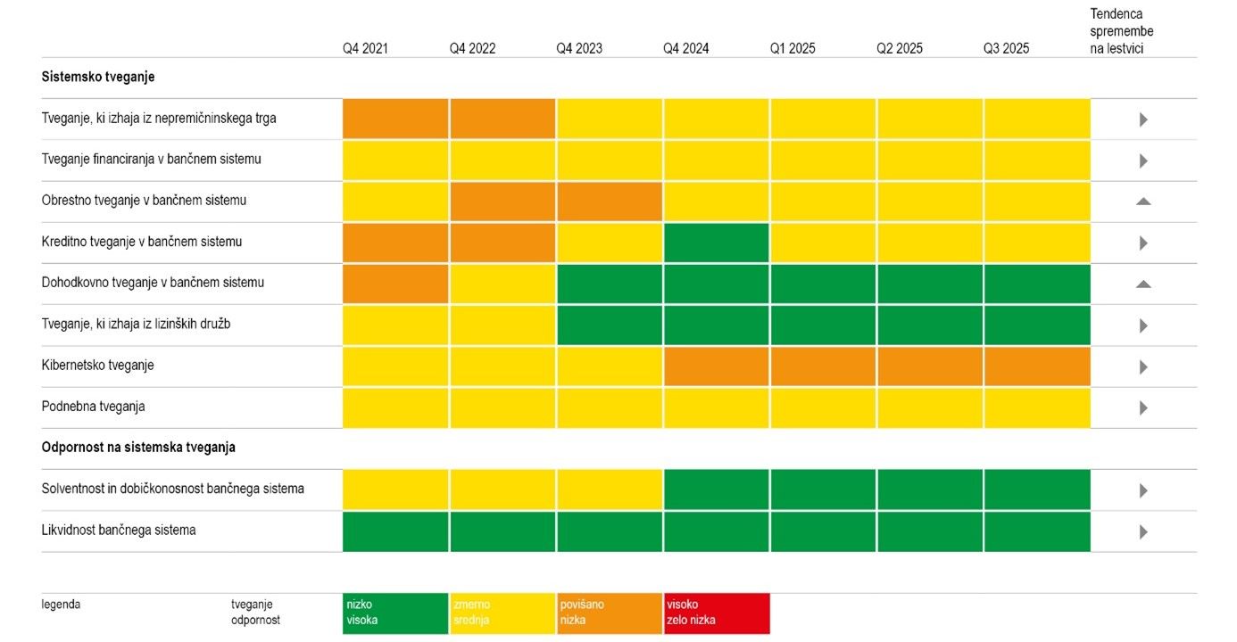 Slika: Prikaz tveganj in odpornosti Banke Slovenije za slovenski finančni sistem