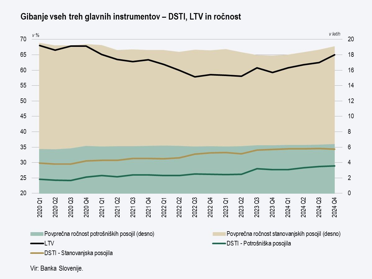 Graf - Gibanje vseh treh glavnih instrumentov – DSTI, LTV in ročnost