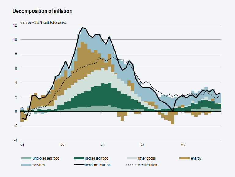 The graph shows the decomposition of inflation