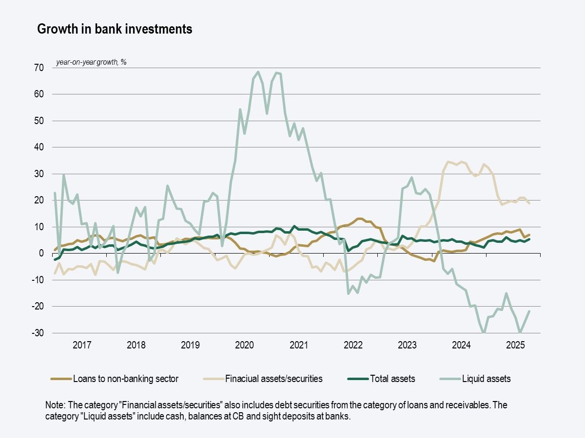 graf - rast naložb bank