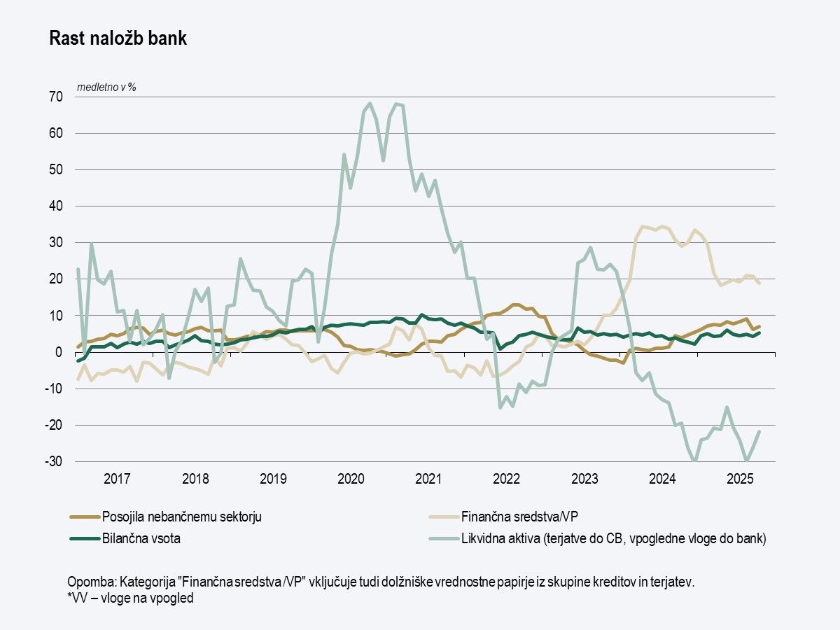 graf - rast naložb bank