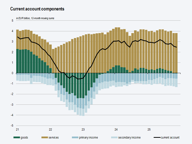 The graph shows current account components