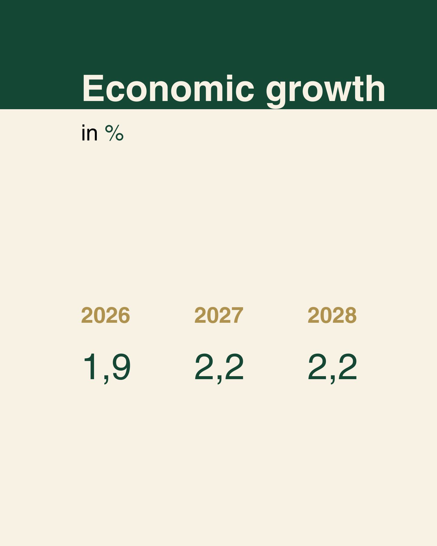 Graphic titled “Economic growth, in %,” showing projected economic growth rates for three years: 2026 (1.9%), 2027 (2.2%), and 2028 (2.2%).