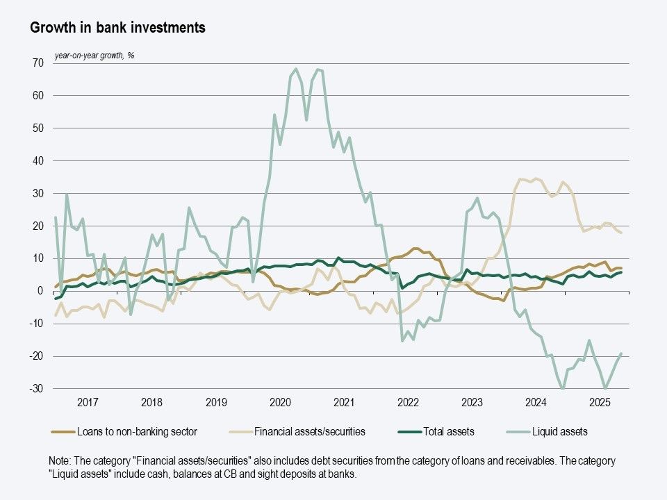 Graf prikazuje rast naložb