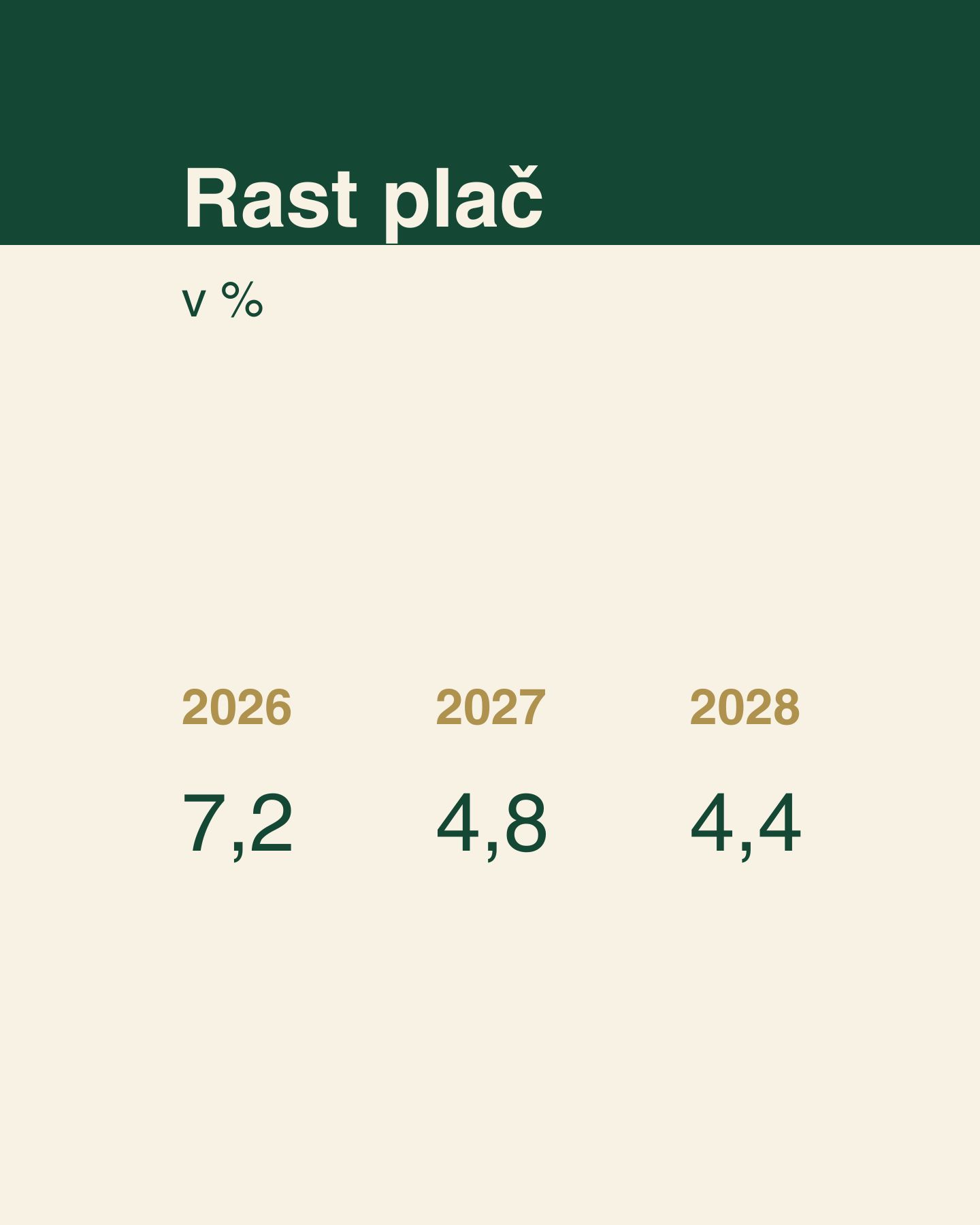 Grafični prikaz z naslovom »Rast plač, v %«, ki prikazuje napovedi rasti plač za tri leta: 2026 (7,2 %), 2027 (4,8 %) in 2028 (4,4 %).