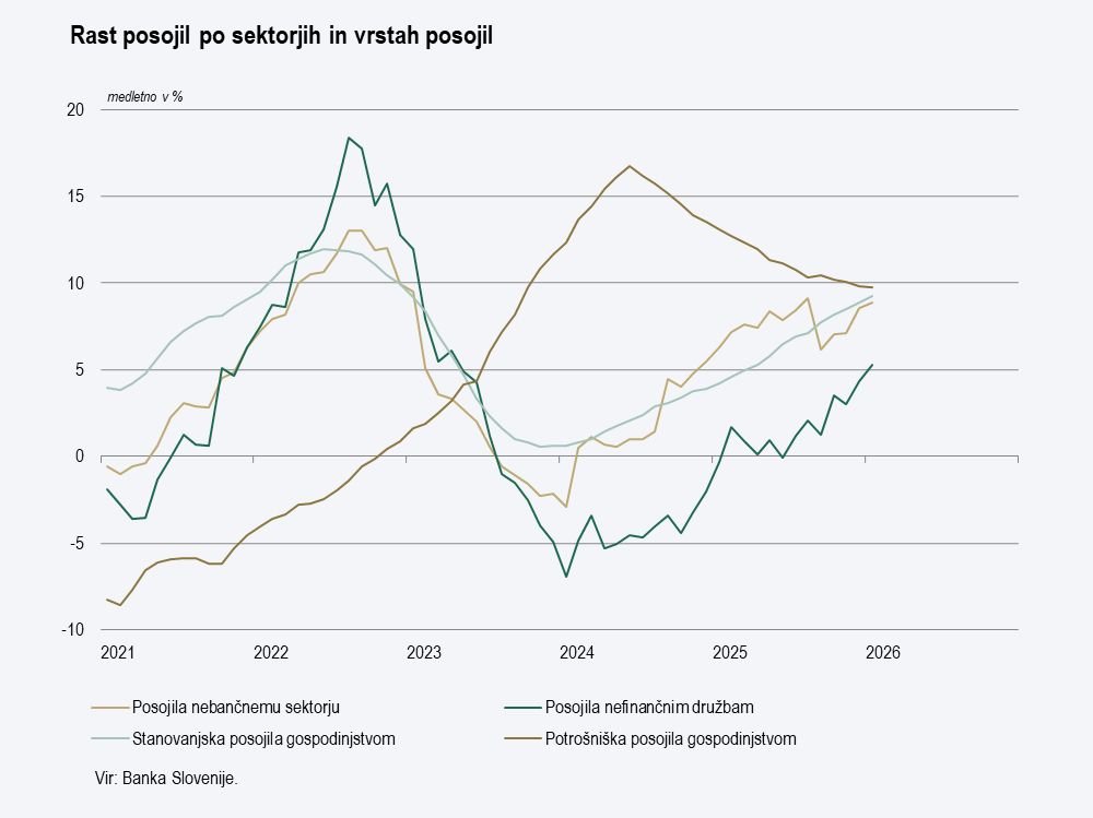graf Rast posojil po sektorjih in vrstah posojil
