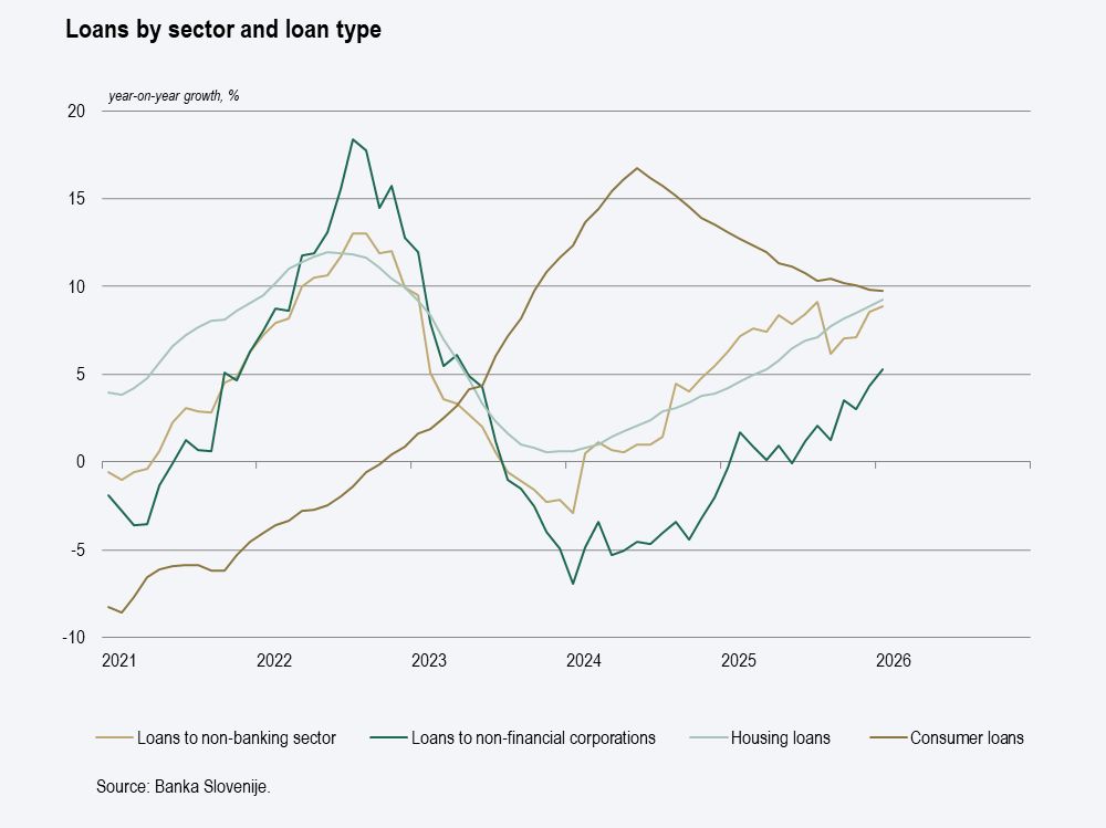 graf Rast posojil po sektorjih in vrstah posojil