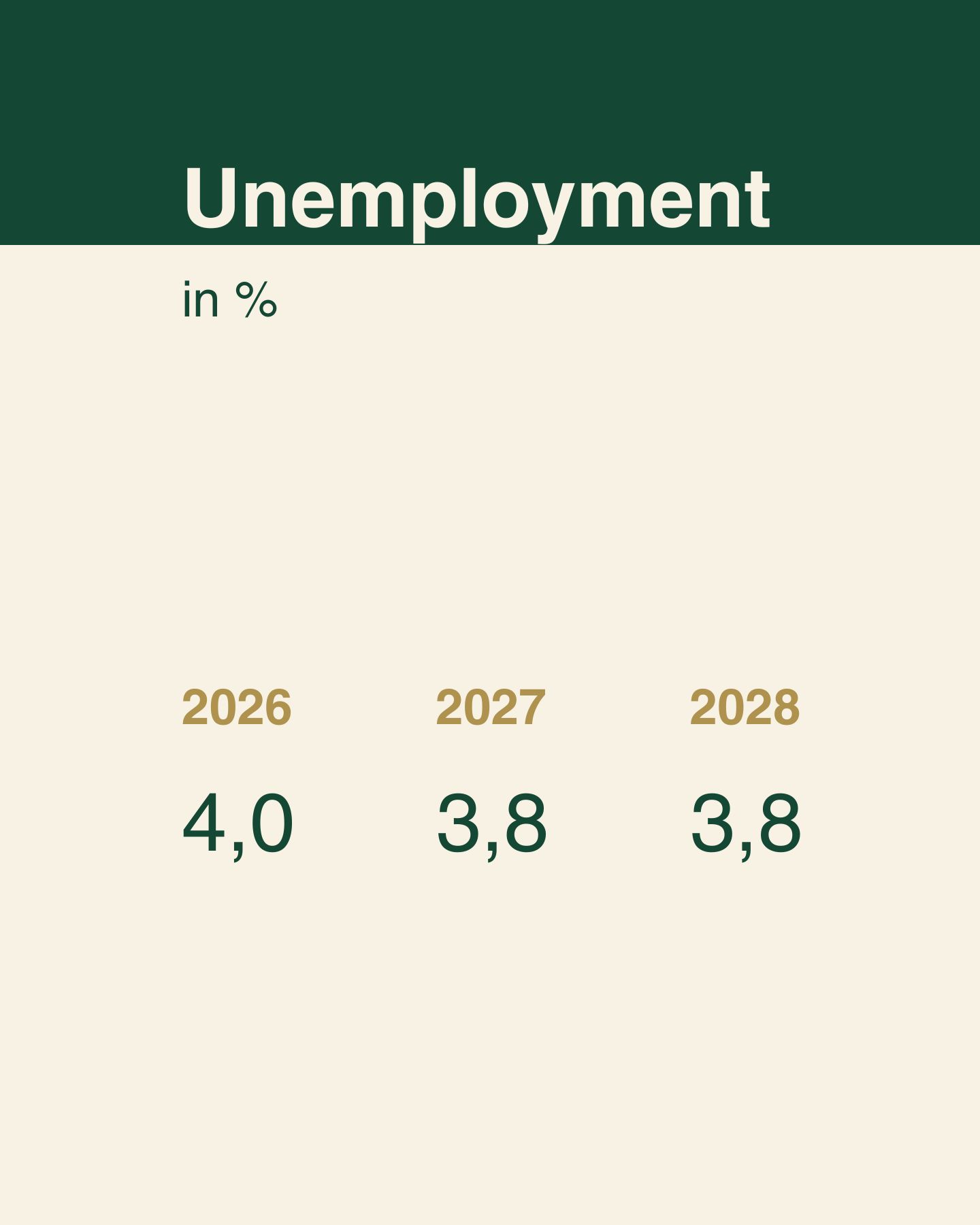 Graphic titled “Unemployment rate, survey-based, in %,” showing projected unemployment rates for three years: 2026 (4.0%), 2027 (3.8%), and 2028 (3.8%).