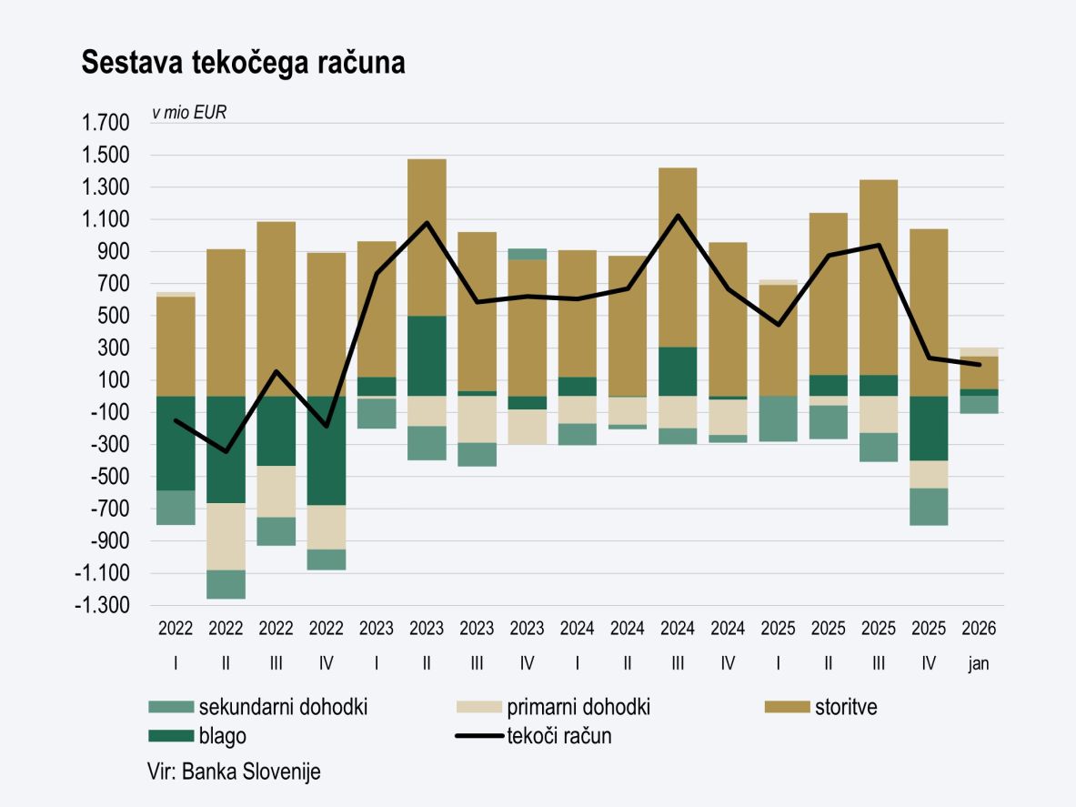 graf - sestava tekočega računa