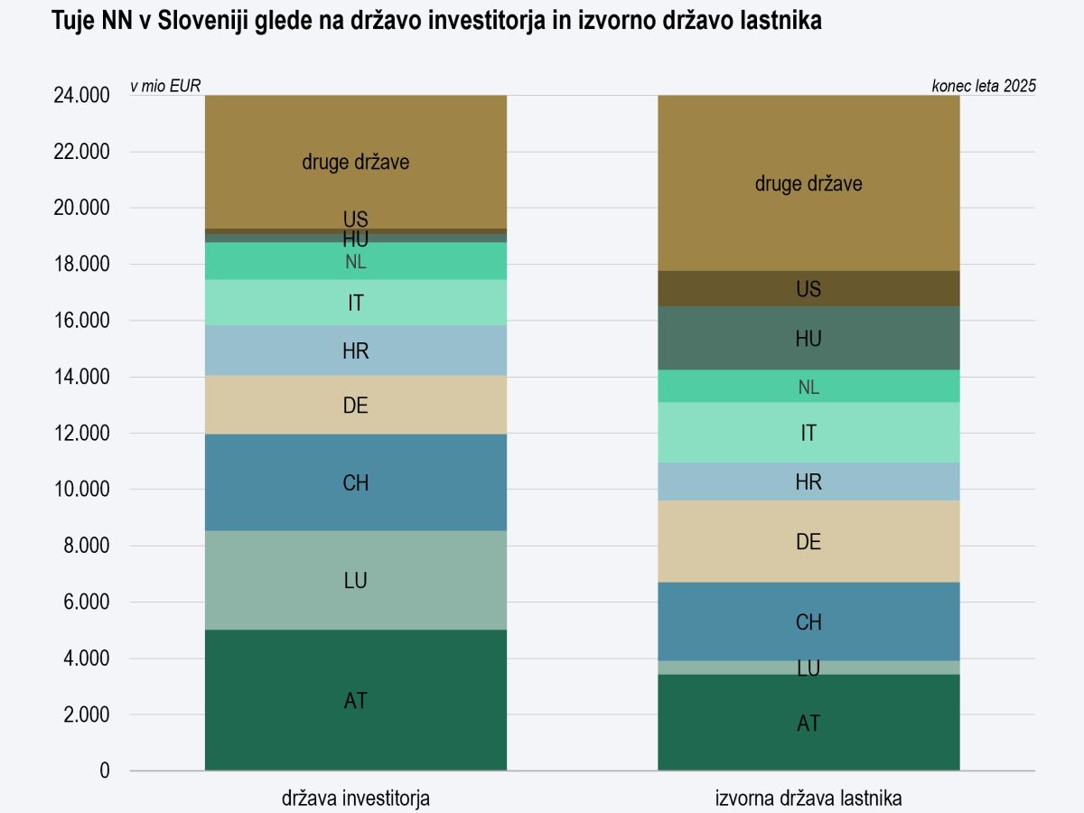 Zloženi stolpčni prikaz tujih neposrednih naložb v Sloveniji ob koncu leta 2025 po državi investitorja in izvorni državi lastnika. Največji delež predstavljajo Avstrija, Švica, Nemčija in druge države, pri čemer se struktura med obema prikazoma nekoliko razlikuje.