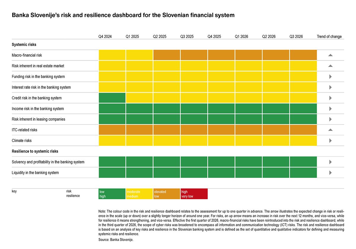 Risk and resilience dashboard for Slovenian financial system
