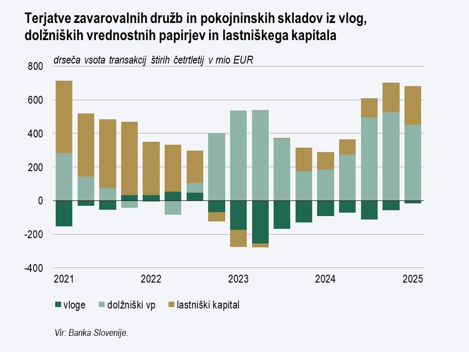 graf - terjatve zavarovalnih družb in pokojninskih skladov iz vlog, dolžniških vrednostnih papirjev in lastniškega kapitala