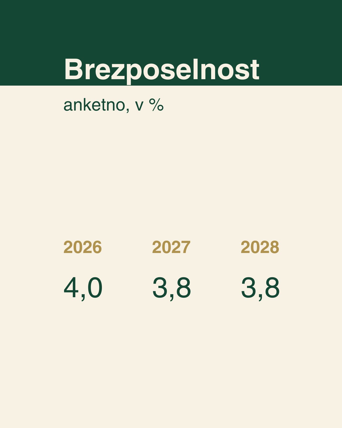 Grafični prikaz z naslovom »Brezposelnost, anketno, v %«, ki prikazuje napovedi stopnje brezposelnosti za tri leta: 2026 (4,0 %), 2027 (3,8 %) in 2028 (3,8 %).