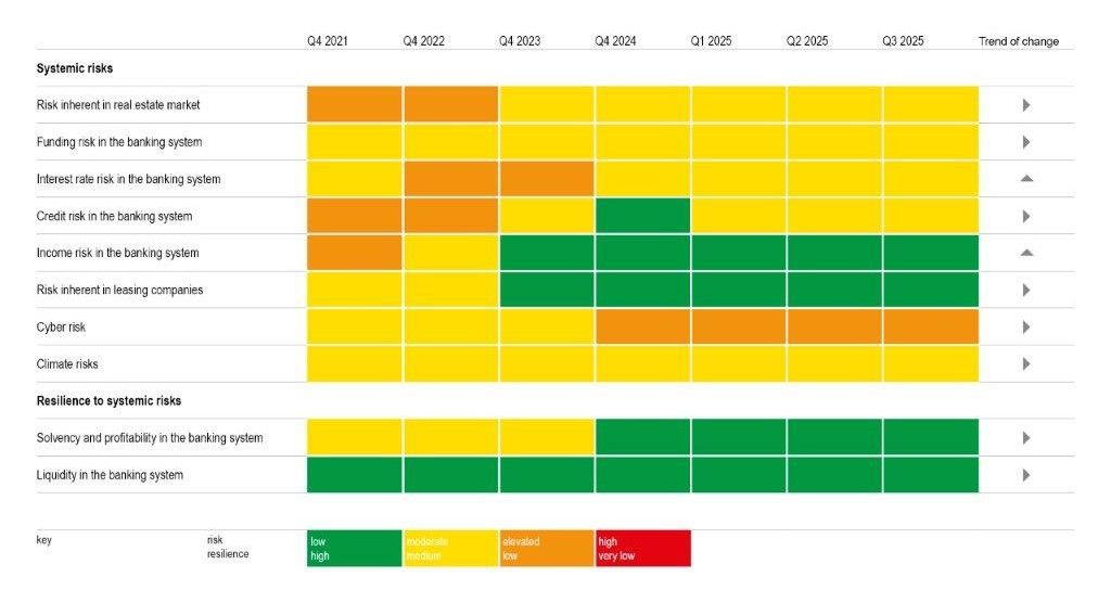 Figure: Banka Slovenije’s risk and resilience dashboard for the Slovenian financial system