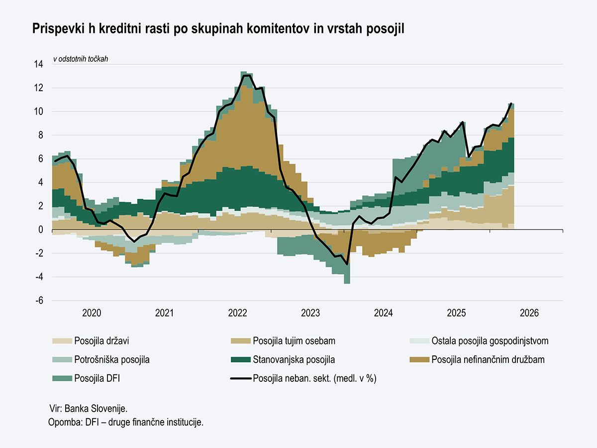 Graf prikazuje prispevke k kreditni rasti po skupinah komitentov in vrstah posojil od 2020 do 2026, pri čemer skupna rast (črna črta) močno niha: vrh doseže okoli 2022, pade v negativno območje v 2023, nato ponovno postopno narašča do 2026.