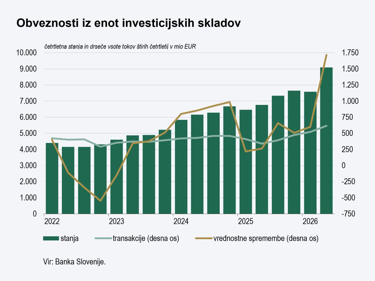 graf obveznosti iz enot investicijskih skladov
