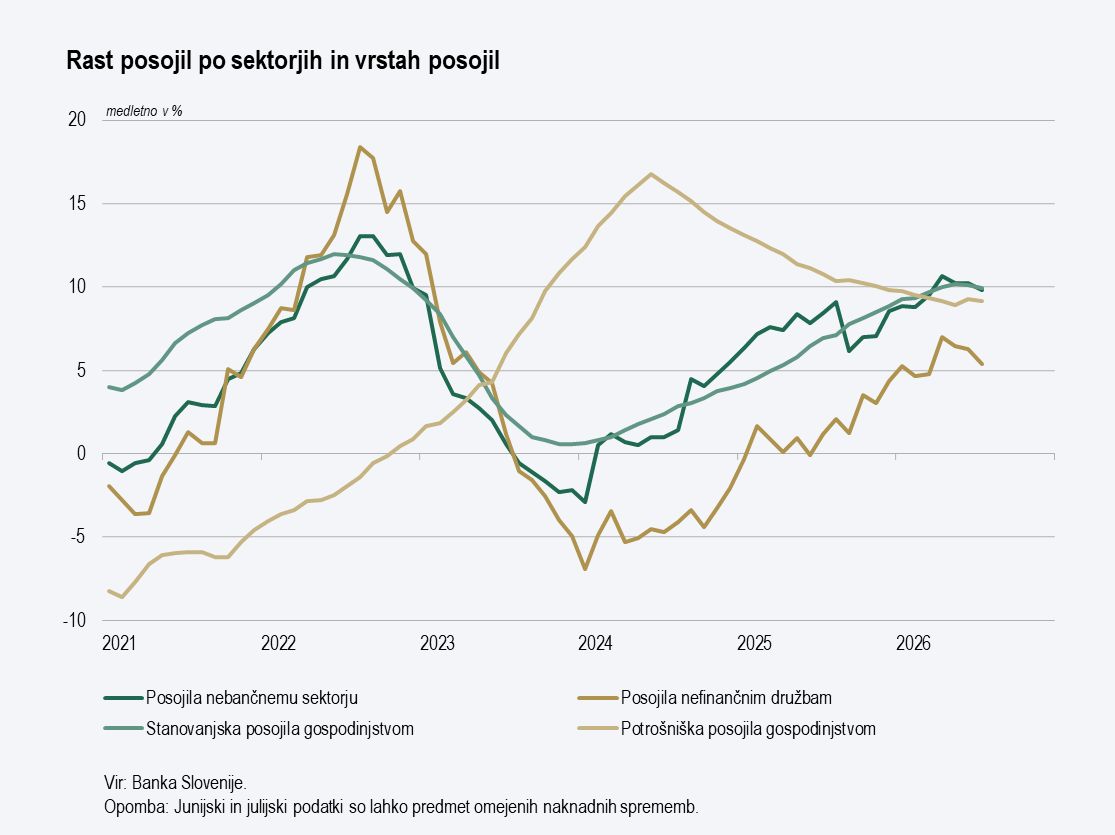 graf prikazuje medletno rast posojil po sektorjih in vrstah posojil med letoma 2021 in 2026. Posojila gospodinjstvom, zlasti stanovanjska, ostajajo med hitreje rastočimi segmenti, medtem ko se rast posojil nefinančnim družbam postopno krepi.