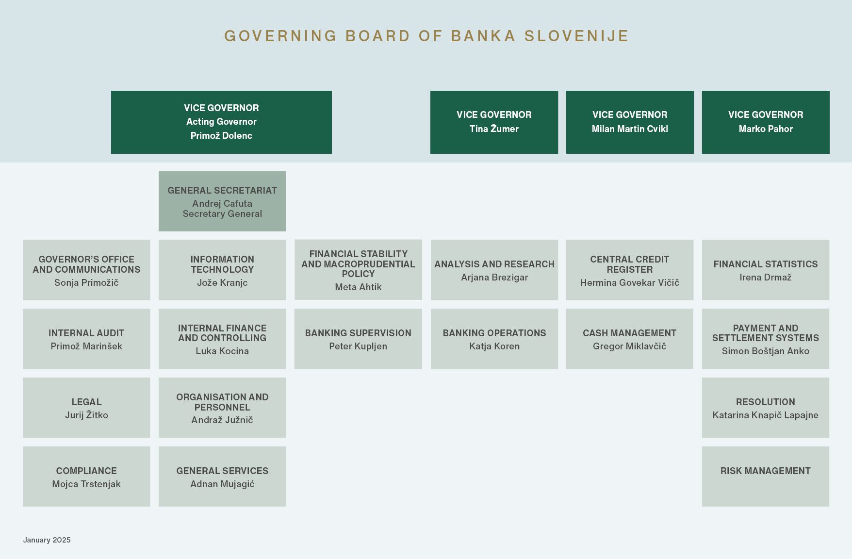 Organizacijska shema Banke Slovenije, stanje v mesecu januarju 2025