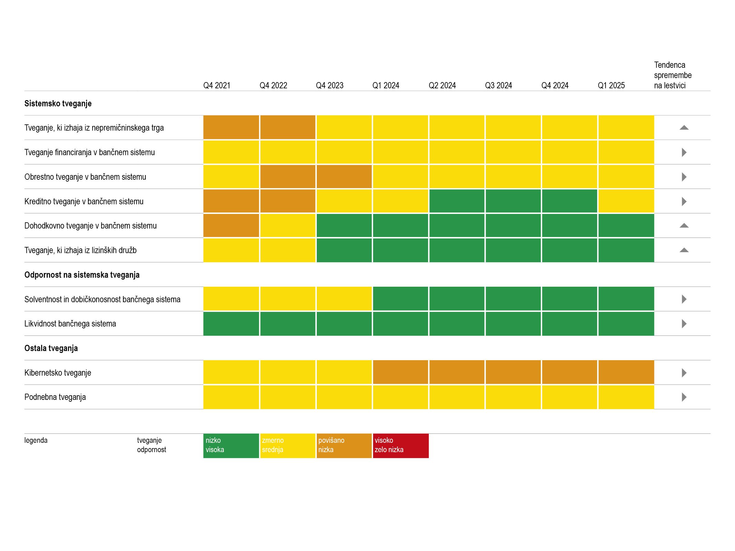 Slika: Prikaz tveganj in odpornosti Banke Slovenije za slovenski finančni sistem