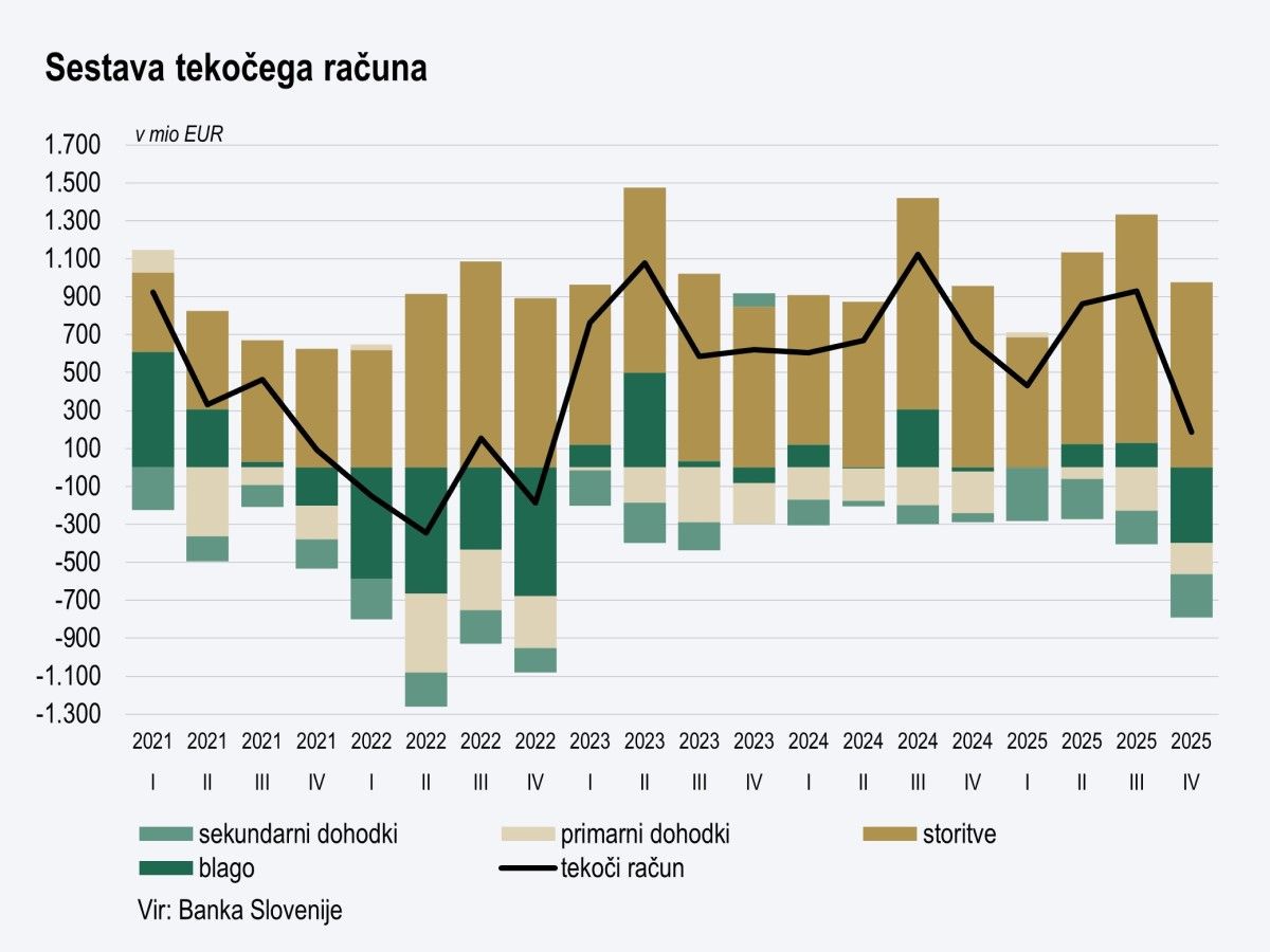 graf - sestava tekočega računa