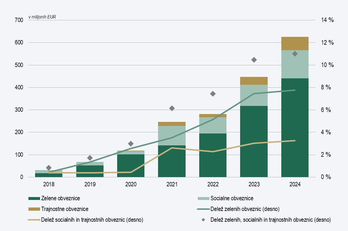 V Banki Slovenije v zadnjih letih v okviru naše podnebne strategije krepimo lastne naložbe v zelene, socialne in trajnostne obveznice. Do konca leta 2024 smo v primerjavi z letom prej tovrstne naložbe tako zvišali za skoraj 180 milijonov evrov, in sicer na 625 milijonov EUR, kar predstavlja okoli 11 odstotkov naših finančnih naložb. Prav tako smo lani znižali ogljični odtis naših naložb v nefinančne podjetniške obveznice za 22 odstotkov, v delnice pa za 40 odstotkov. S strategijo družbeno odgovornega in trajnostnega investiranja znižujemo podnebna tveganja, ki smo jim izpostavljeni v okviru lastnih finančnih naložb. V Banki Slovenije sledimo strategiji podnebne nevtralnosti EU in izvajamo strategijo družbeno odgovornega in trajnostnega investiranja, ki smo jo sprejeli leta 2023. V skladu s tem enkrat letno objavljamo s podnebjem povezane informacije o lastnih finančnih naložbah. S tem želimo prispevati k večji transparentnosti glede podnebnih tveganj in priložnosti v okviru lastnih finančnih naložb ter hkrati povečati zavedanje in razumevanje javnosti glede podnebnih tveganj. Naložbe v zelene, socialne in trajnostne obveznice V zadnjih sedmih letih smo močno povečali obseg naložb v zelene, socialne in trajnostne obveznice. Z zvišanjem tovrstnih naložb smo v lanskem letu še naprej zagotavljali financiranje projektov, ki aktivno prispevajo k razogljičenju gospodarstva in splošnemu izboljšanju socialno-ekonomskega položaja ljudi. V letu 2018 so naše naložbe v tovrstne obveznice znašale 32 milijonov EUR, kar je predstavljalo manj kot en odstotek naših finančnih naložb, konec leta 2024 pa smo imeli v lasti 625 milijonov EUR teh obveznic, kar predstavlja okoli 11 odstotkov naših finančnih naložb. Lani smo povečali tovrstne naložbe za skoraj 180 milijonov EUR.    Slika: Obseg naložb v zelene, socialne in trajnostne obveznice