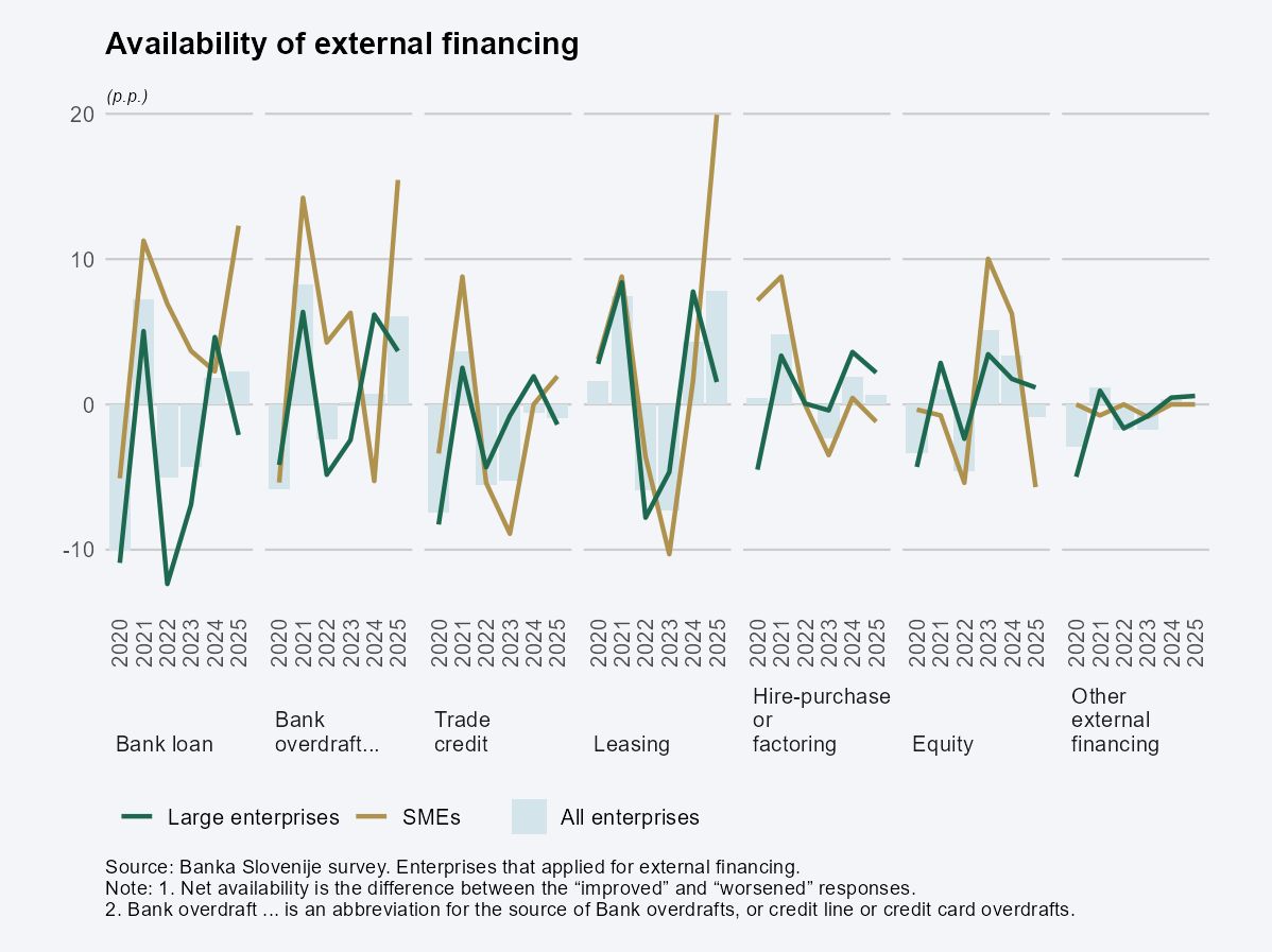 Graf v angleščini, ki prikatuje dostopnost financiranja na posameznih področjih. Modri stolpci kažejo Vsa podjetja, zelene črte velika podjetja, zlate črte ma mala in srednja podjetja