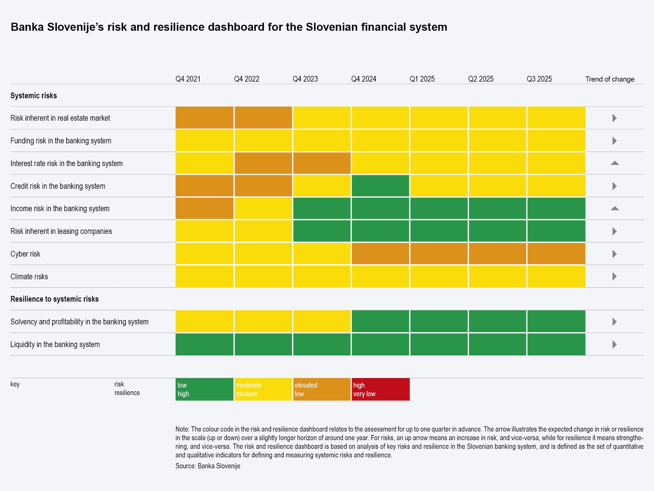 Figure: Banka Slovenije’s risk and resilience dashboard for the Slovenian financial system