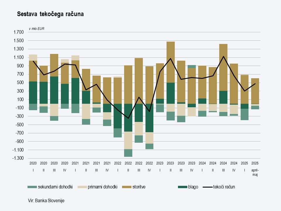 graf - sestava tekočega računa