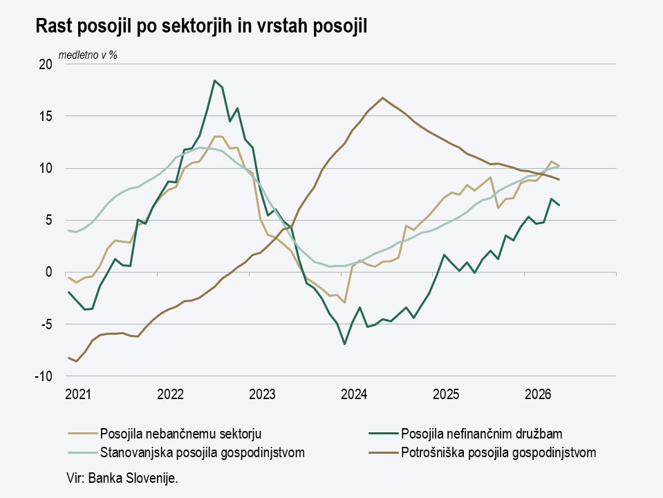 Linijski graf prikazuje medletno rast posojil po vrstah in sektorjih v obdobju 2021–2026. Potrošniška in stanovanjska posojila gospodinjstvom rastejo, posojila nefinančnim družbam pa po upadu postopno okrevajo.