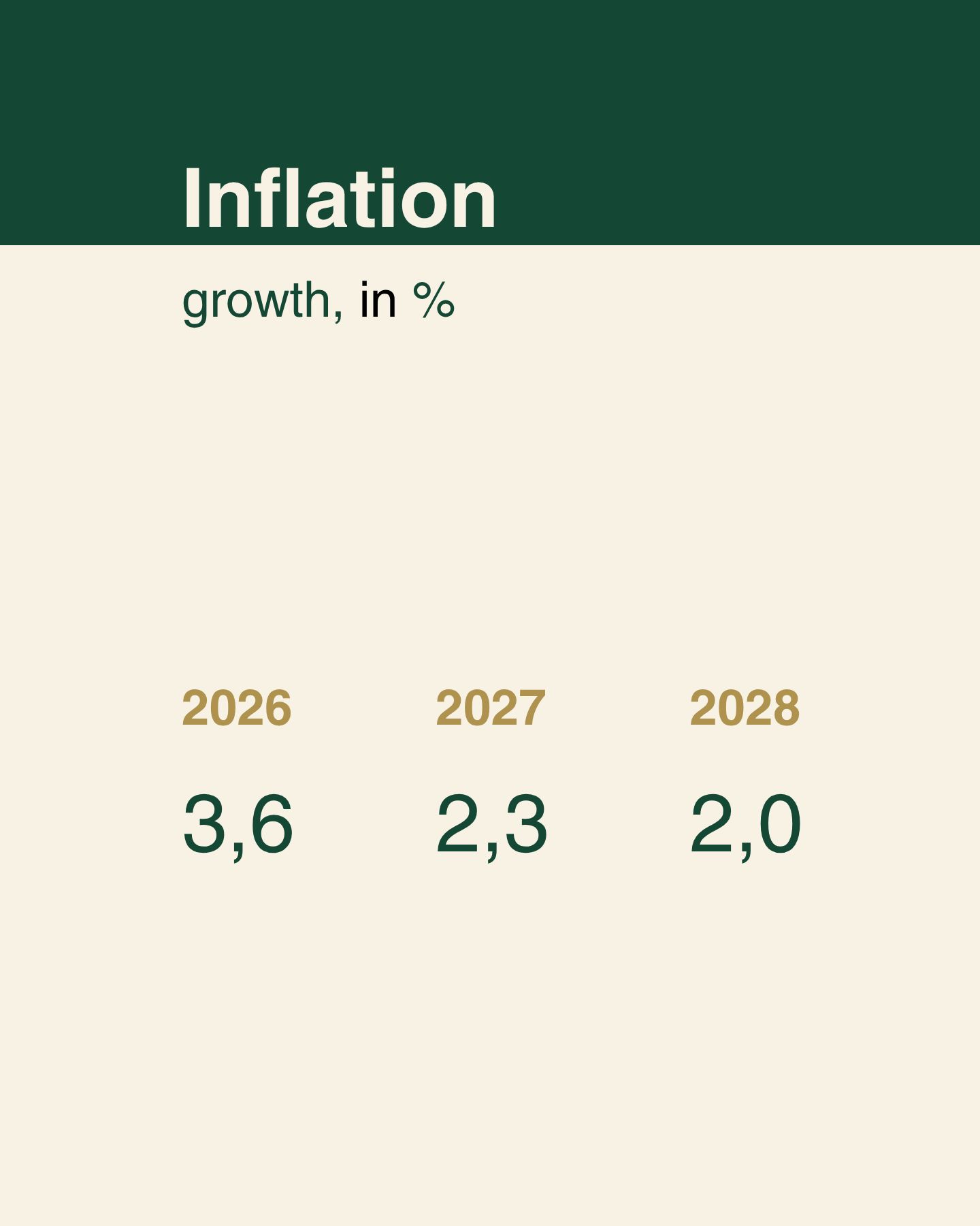 Graphic titled “Inflation – growth in %,” showing projected inflation rates for three years: 2026 (3.6%), 2027 (2.3%), and 2028 (2.0%).