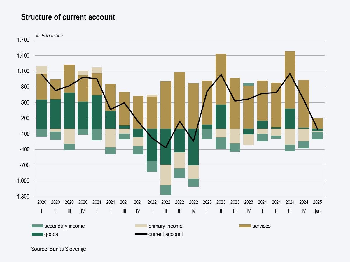 Structure of current account graph