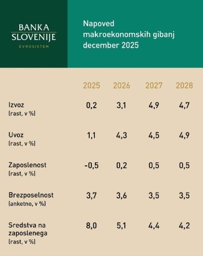 infografika napoved makroekonomskig gibanj - različni podatki