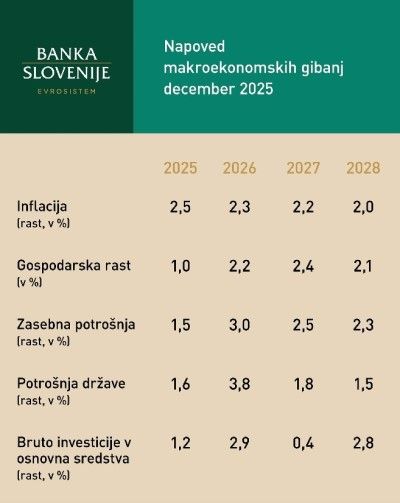 infografika - napoved makroekonomskih gibanj